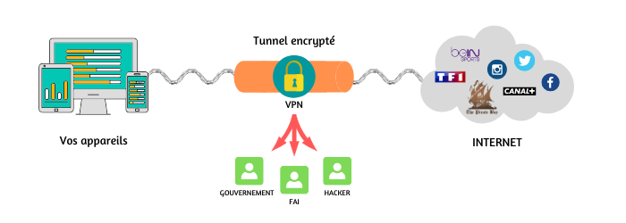 Fonctionnement VPN