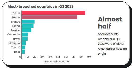 Pays ayant subi le plus de fuites de données
